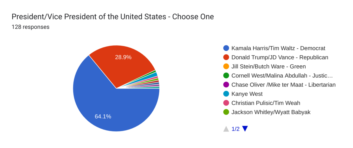 Snapshot of the 2024 Mock Election results. This pie chart graphs the distribution of votes for the president and vice president. 